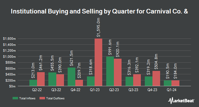 Institutional Ownership by Quarter for Carnival Co. & (NYSE:CCL)
