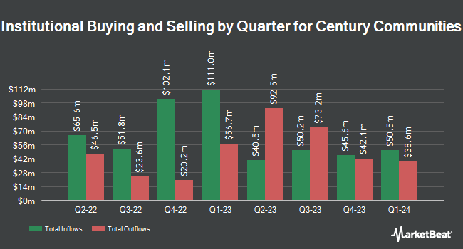 Institutional Ownership by Quarter for Century Communities (NYSE:CCS)