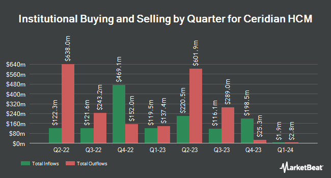 Institutional Ownership by Quarter for Ceridian HCM (NYSE:CDAY)