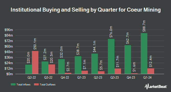 Institutional Ownership by Quarter for Coeur Mining (NYSE:CDE)