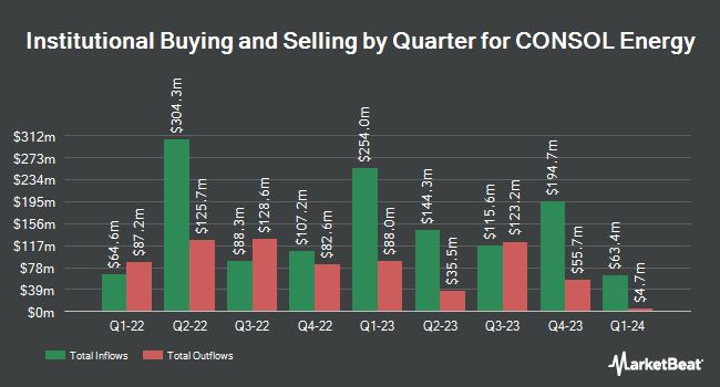 Institutional Ownership by Quarter for CONSOL Energy (NYSE:CEIX)