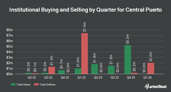 Institutional Ownership by Quarter for Central Puerto (NYSE:CEPU)