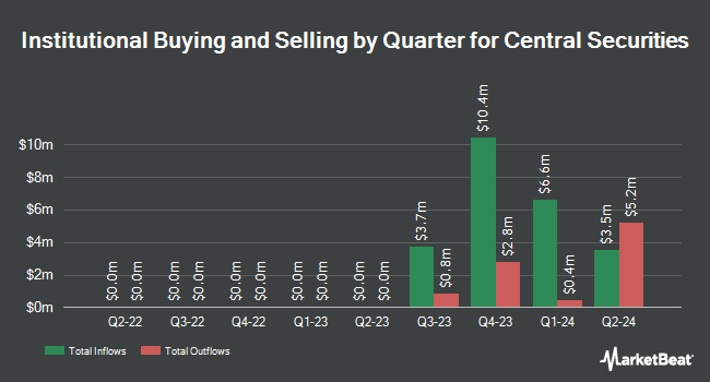 Institutional Ownership by Quarter for Central Securities (NYSE:CET)