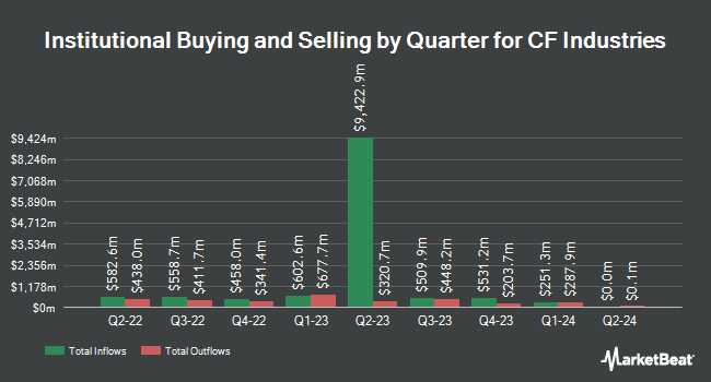 Institutional Ownership by Quarter for CF Industries (NYSE:CF)