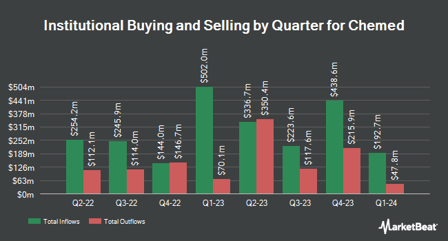 Institutional Ownership by Quarter for Chemed (NYSE:CHE)