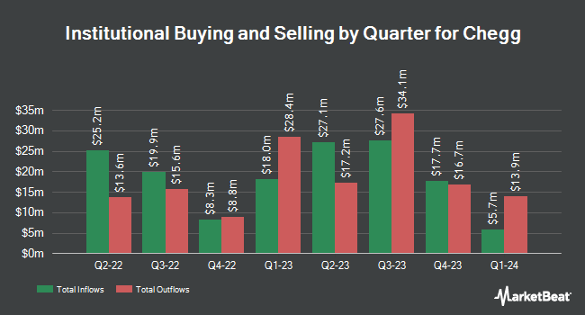 Institutional Ownership by Quarter for Chegg (NYSE:CHGG)