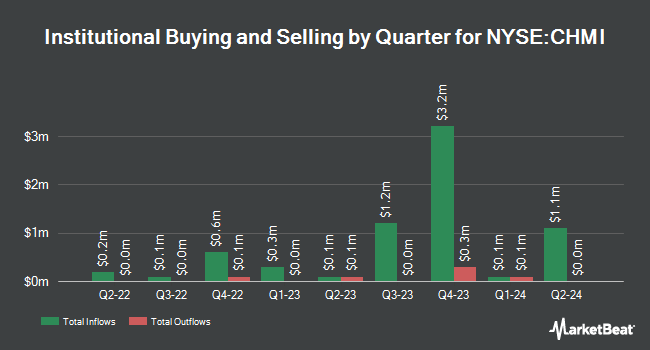 Institutional Ownership by Quarter for Cherry Hill Mortgage Investment (NYSE:CHMI)