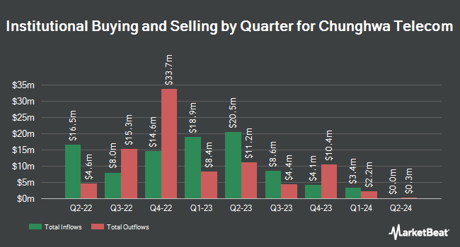 Institutional Ownership by Quarter for Chunghwa Telecom (NYSE:CHT)
