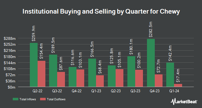 Institutional Ownership by Quarter for Chewy (NYSE:CHWY)