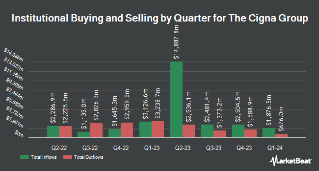 Institutional Ownership by Quarter for The Cigna Group (NYSE:CI)