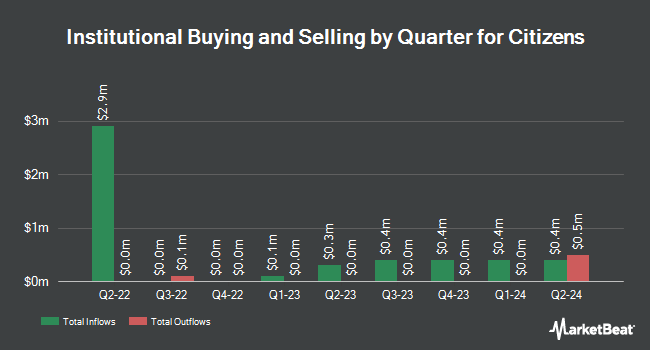 Institutional Ownership by Quarter for Citizens (NYSE:CIA)