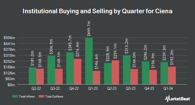 Institutional Ownership by Quarter for Ciena (NYSE:CIEN)