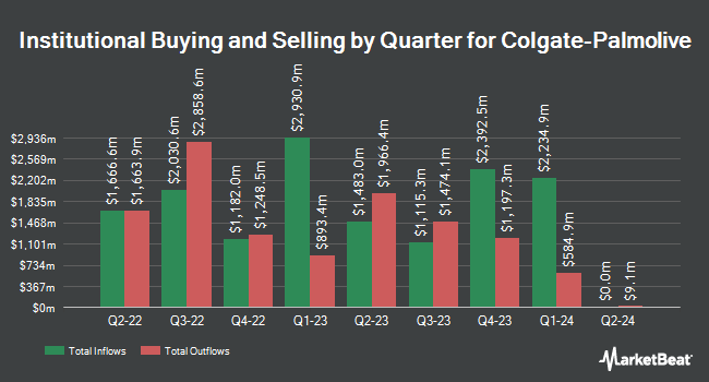 Institutional Ownership by Quarter for Colgate-Palmolive (NYSE:CL)