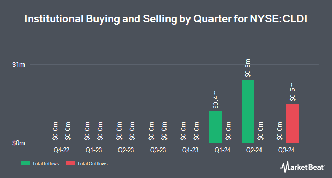 Institutional Ownership by Quarter for Calidi Biotherapeutics (NYSE:CLDI)