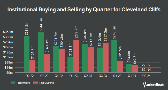 Institutional Ownership by Quarter for Cleveland-Cliffs (NYSE:CLF)