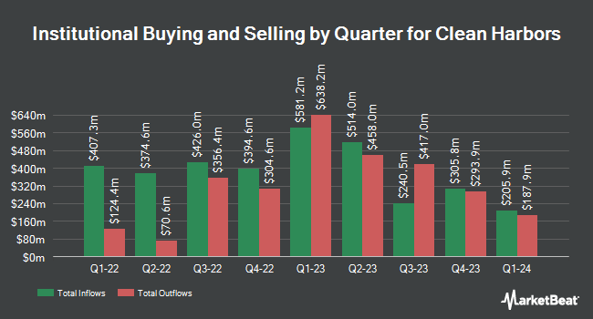 Institutional Ownership by Quarter for Clean Harbors (NYSE:CLH)