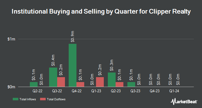 Institutional Ownership by Quarter for Clipper Realty (NYSE:CLPR)