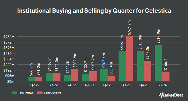 Institutional Ownership by Quarter for Celestica (NYSE:CLS)