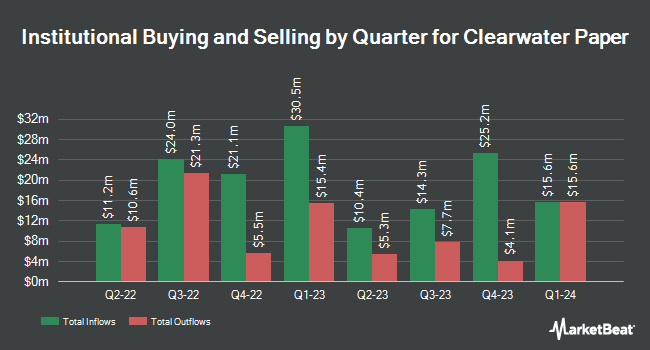 Institutional Ownership by Quarter for Clearwater Paper (NYSE:CLW)