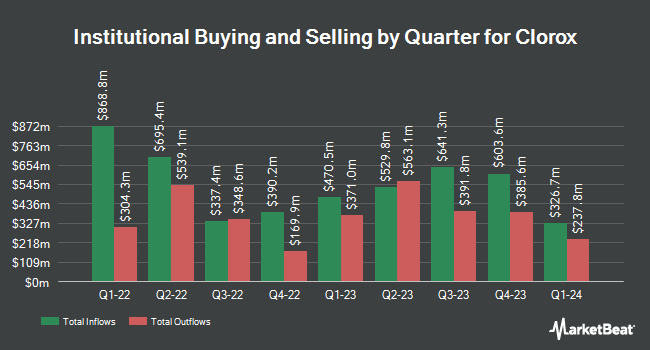 Institutional Ownership by Quarter for Clorox (NYSE:CLX)