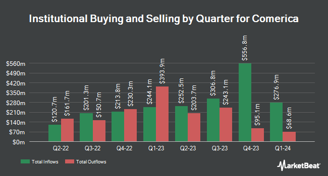 Institutional Ownership by Quarter for Comerica (NYSE:CMA)