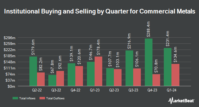 Institutional Ownership by Quarter for Commercial Metals (NYSE:CMC)