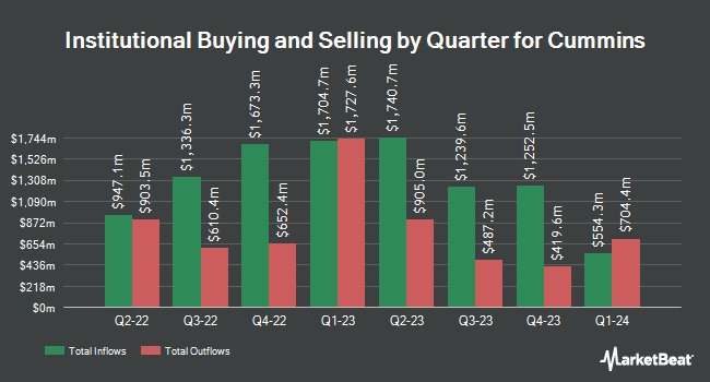 Institutional Ownership by Quarter for Cummins (NYSE:CMI)