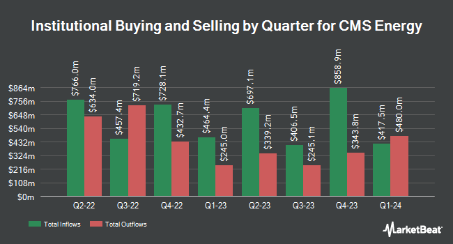 Institutional Ownership by Quarter for CMS Energy (NYSE:CMS)