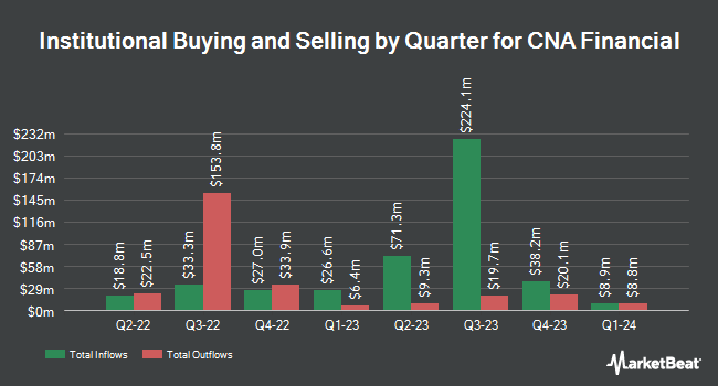 Institutional Ownership by Quarter for CNA Financial (NYSE:CNA)