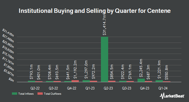 Institutional Ownership by Quarter for Centene (NYSE:CNC)