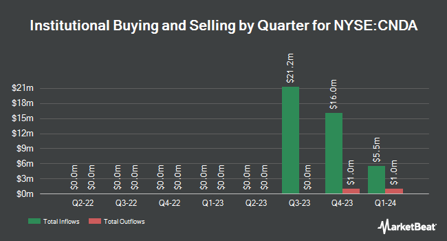 Institutional Ownership by Quarter for Concord Acquisition Corp II (NYSE:CNDA)