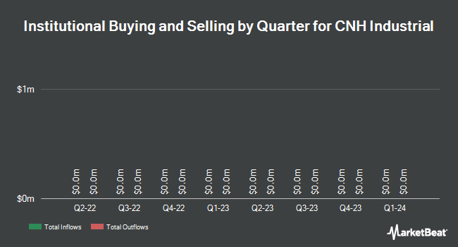 Institutional Ownership by Quarter for CNH Industrial (NYSE:CNHI)