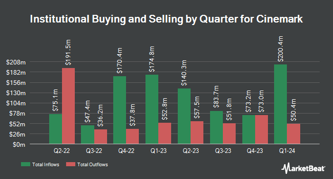 Institutional Ownership by Quarter for Cinemark (NYSE:CNK)