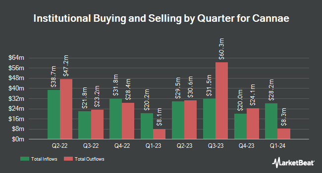 Institutional Ownership by Quarter for Cannae (NYSE:CNNE)