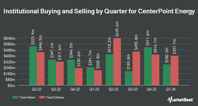 Institutional Ownership by Quarter for CenterPoint Energy (NYSE:CNP)