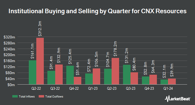 Institutional Ownership by Quarter for CNX Resources (NYSE:CNX)