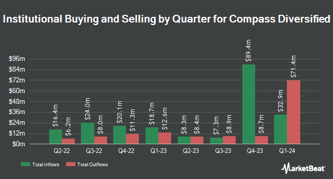 Institutional Ownership by Quarter for Compass Diversified (NYSE:CODI)