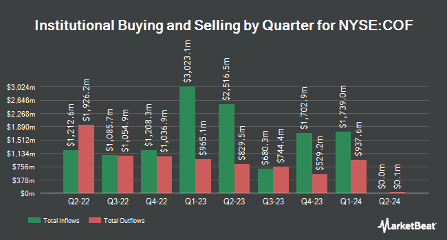 Quarterly Institutional Ownership for Capital One Financial (NYSE:COF)