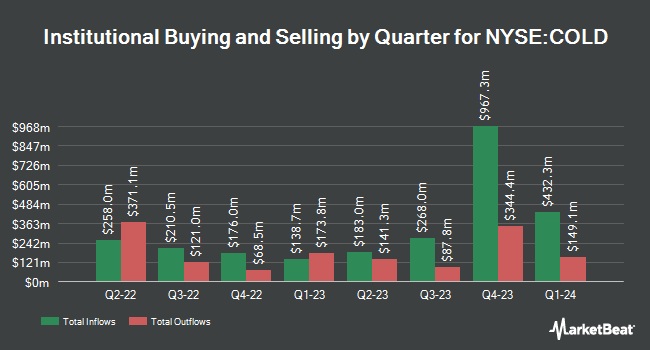 Institutional Ownership by Quarter for Americold Realty Trust (NYSE:COLD)