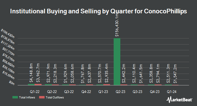 Institutional Ownership by Quarter for ConocoPhillips (NYSE:COP)