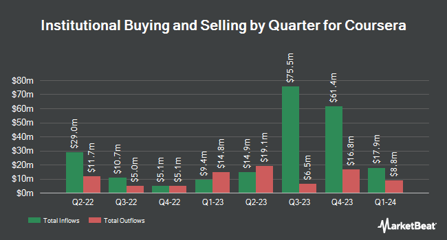 Institutional Ownership by Quarter for Coursera (NYSE:COUR)