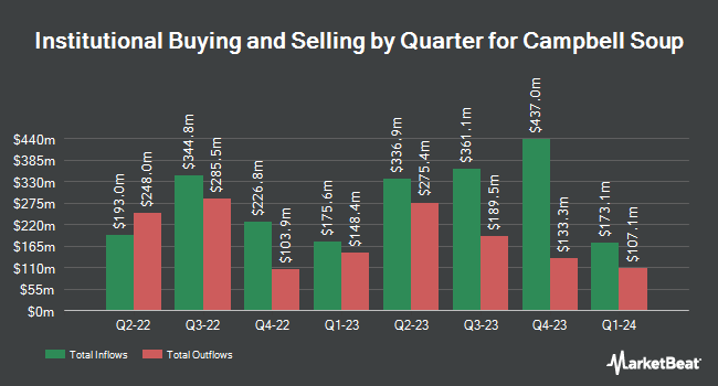Institutional Ownership by Quarter for Campbell Soup (NYSE:CPB)