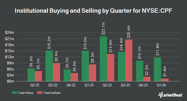 Institutional Ownership by Quarter for Central Pacific Financial (NYSE:CPF)