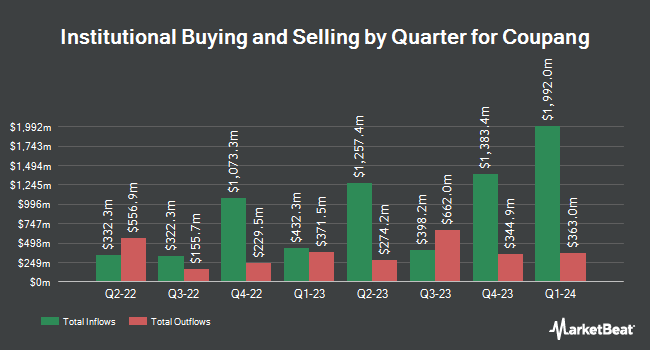 Institutional Ownership by Quarter for Coupang (NYSE:CPNG)