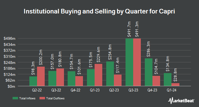 Institutional Ownership by Quarter for Capri (NYSE:CPRI)