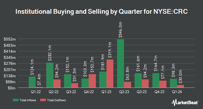 Institutional Ownership by Quarter for California Resources (NYSE:CRC)