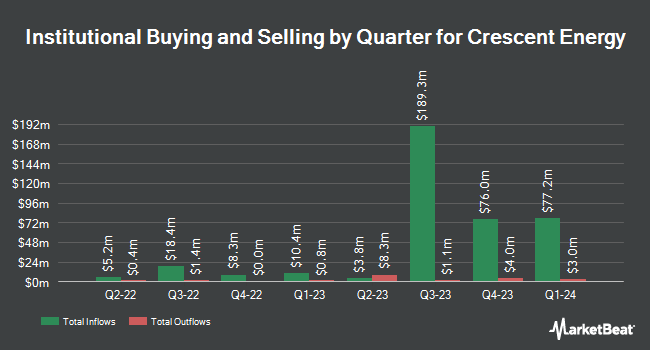 Institutional Ownership by Quarter for Crescent Energy (NYSE:CRGY)