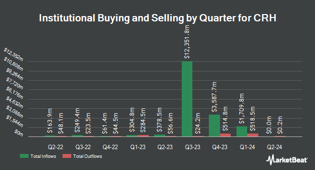 Institutional Ownership by Quarter for CRH (NYSE:CRH)