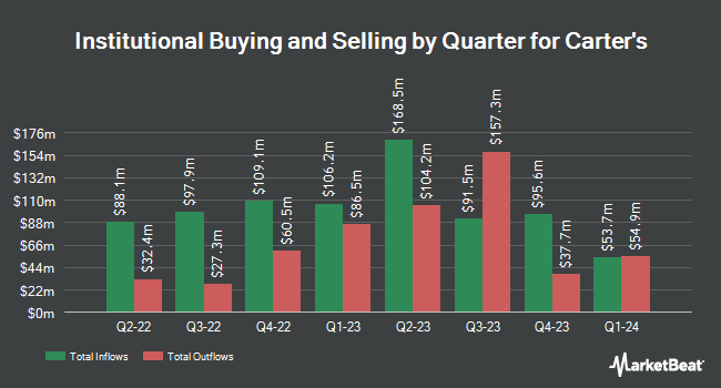Institutional Ownership by Quarter for Carter's (NYSE:CRI)