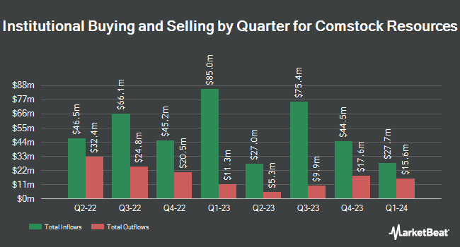 Institutional Ownership by Quarter for Comstock Resources (NYSE:CRK)